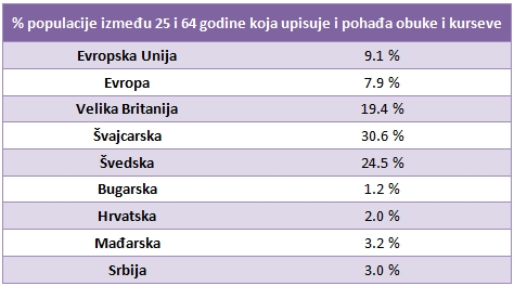 Procenat populacije koja upisuje i pohađa obuke i kurseve