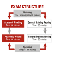 Priprema za IELTS
